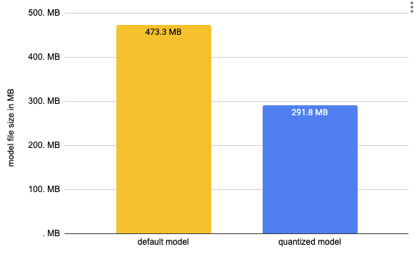 Model size comparison